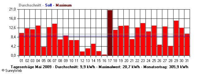Grafik Monatsertrag