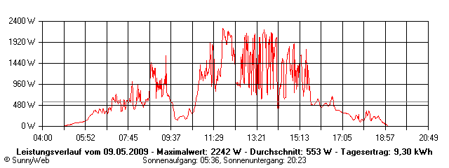 Grafik Tagesertrag