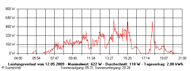 Grafik Tagesertrag