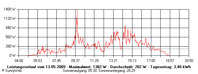 Grafik Tagesertrag
