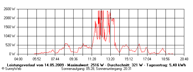 Grafik Tagesertrag