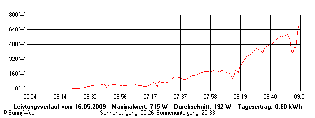 Grafik Tagesertrag