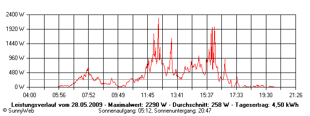 Grafik Tagesertrag
