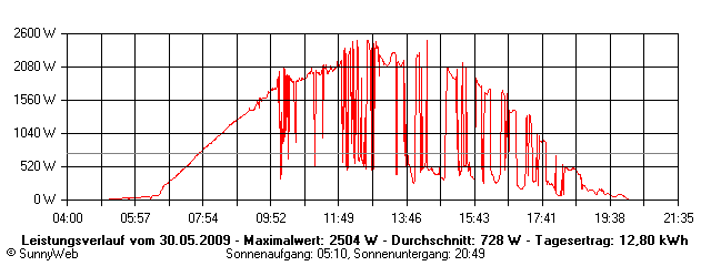 Grafik Tagesertrag