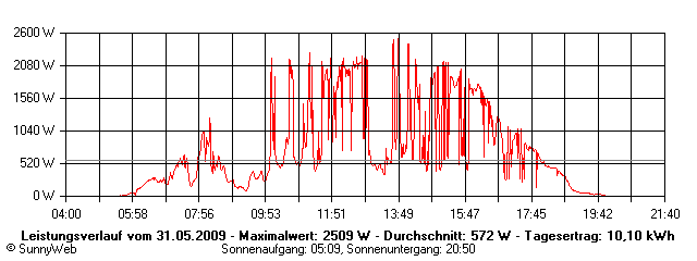 Grafik Tagesertrag