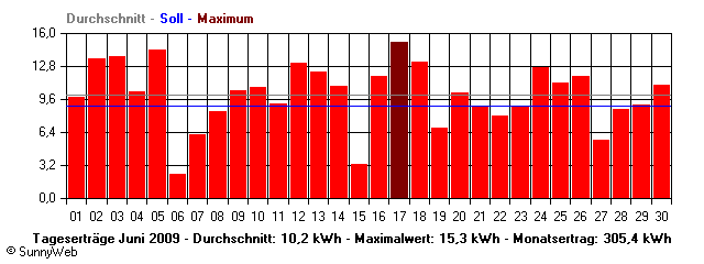 Grafik Monatsertrag