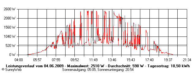 Grafik Tagesertrag