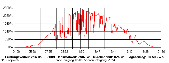 Grafik Tagesertrag