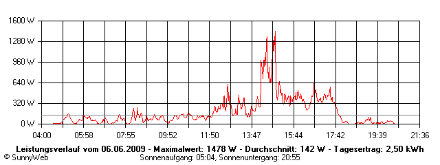 Grafik Tagesertrag