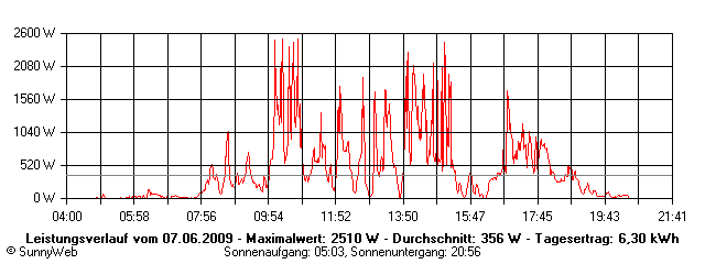 Grafik Tagesertrag