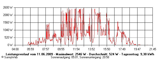 Grafik Tagesertrag