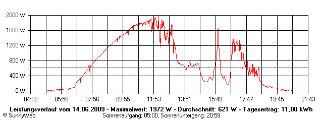 Grafik Tagesertrag
