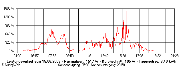 Grafik Tagesertrag