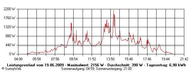 Grafik Tagesertrag