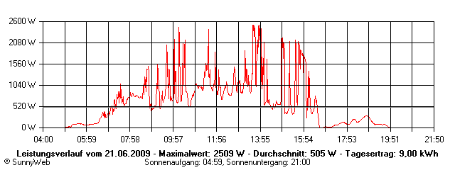 Grafik Tagesertrag