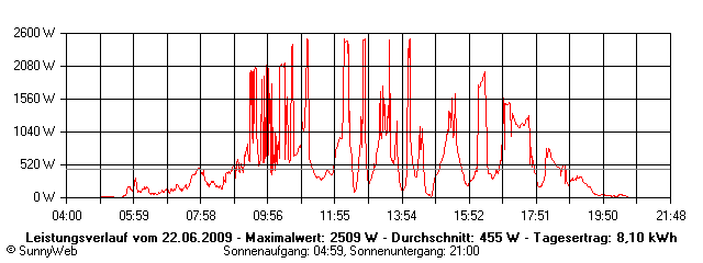 Grafik Tagesertrag