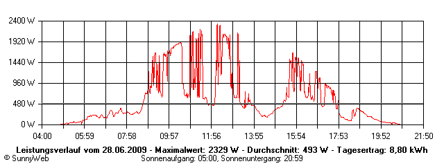 Grafik Tagesertrag