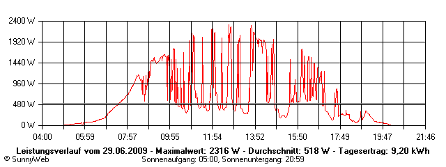 Grafik Tagesertrag