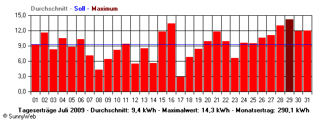 Grafik Monatsertrag