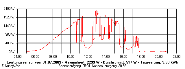 Grafik Tagesertrag