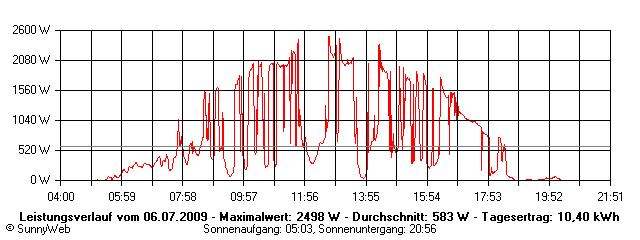 Grafik Tagesertrag