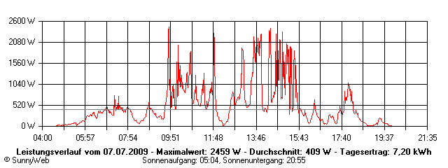 Grafik Tagesertrag