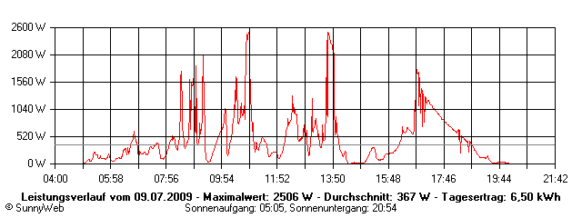 Grafik Tagesertrag