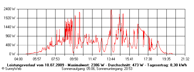 Grafik Tagesertrag