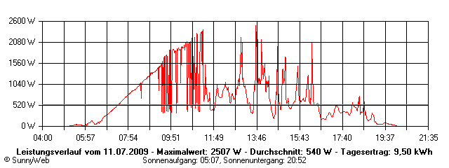 Grafik Tagesertrag