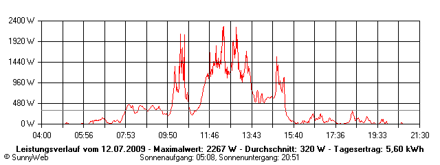 Grafik Tagesertrag