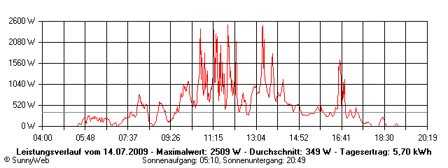 Grafik Tagesertrag