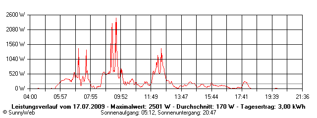 Grafik Tagesertrag