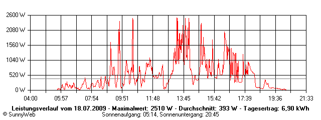Grafik Tagesertrag