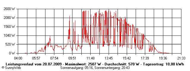 Grafik Tagesertrag