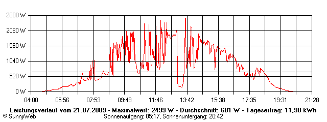 Grafik Tagesertrag