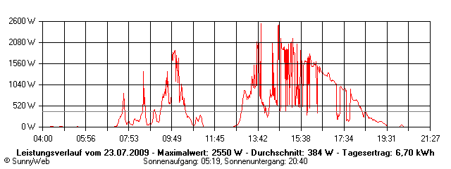 Grafik Tagesertrag