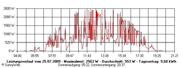 Grafik Tagesertrag