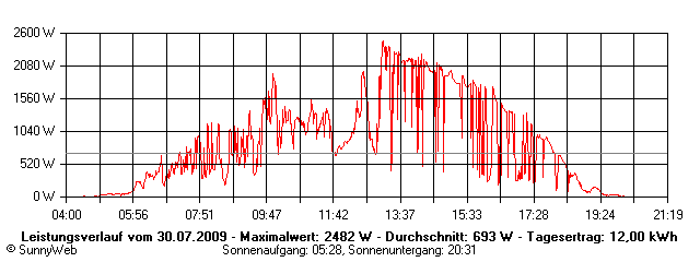 Grafik Tagesertrag