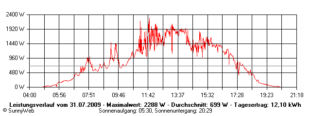 Grafik Tagesertrag