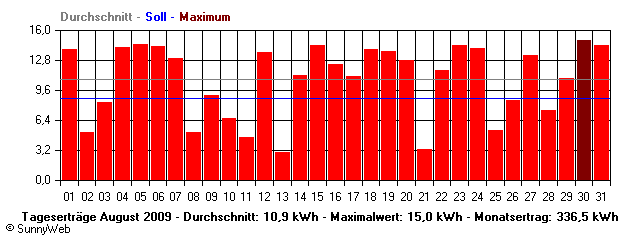 Grafik Monatsertrag