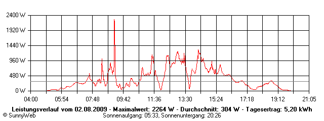 Grafik Tagesertrag