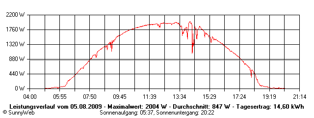 Grafik Tagesertrag