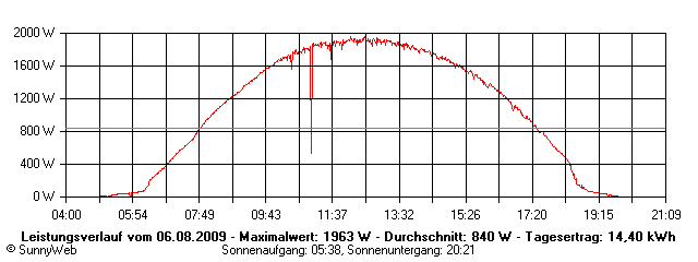 Grafik Tagesertrag