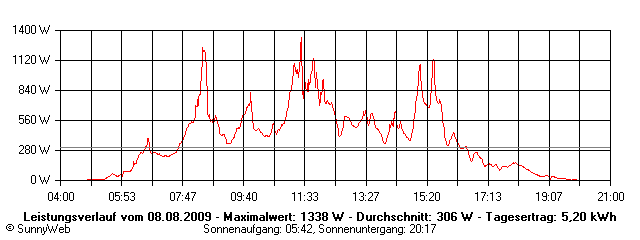 Grafik Tagesertrag