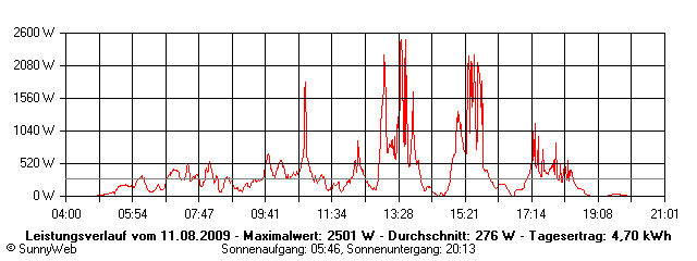 Grafik Tagesertrag