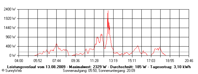 Grafik Tagesertrag