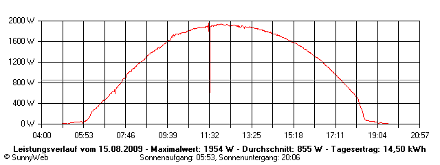 Grafik Tagesertrag