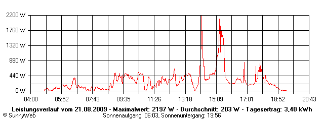 Grafik Tagesertrag