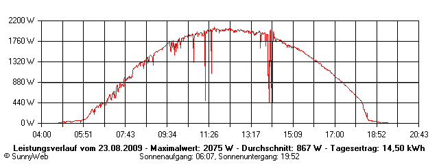 Grafik Tagesertrag