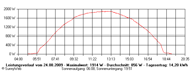 Grafik Tagesertrag